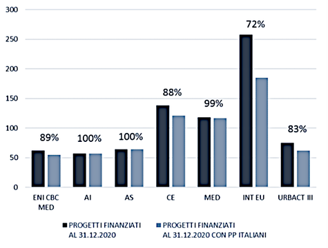 Grafico sull'incidenza dei partner italiani sul totale dei progetti finanziati