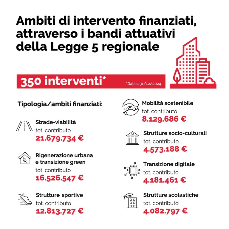 Ambiti di intervento finanziati